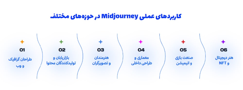 کاربردهای عملی Midjourney در حوزه‌های مختلف