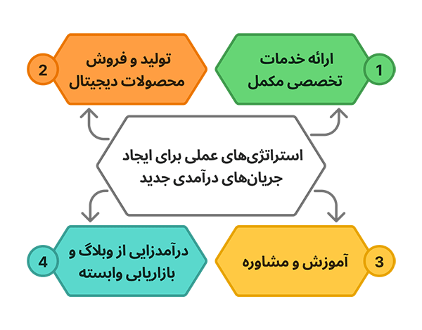استراتژی‌های عملی برای ایجاد جریان‌های درآمدی جدید
