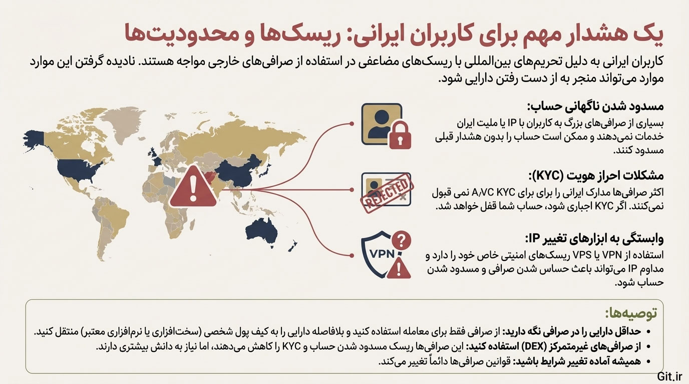 محدودیت‌های کاربران ایرانی در صرافی‌ها