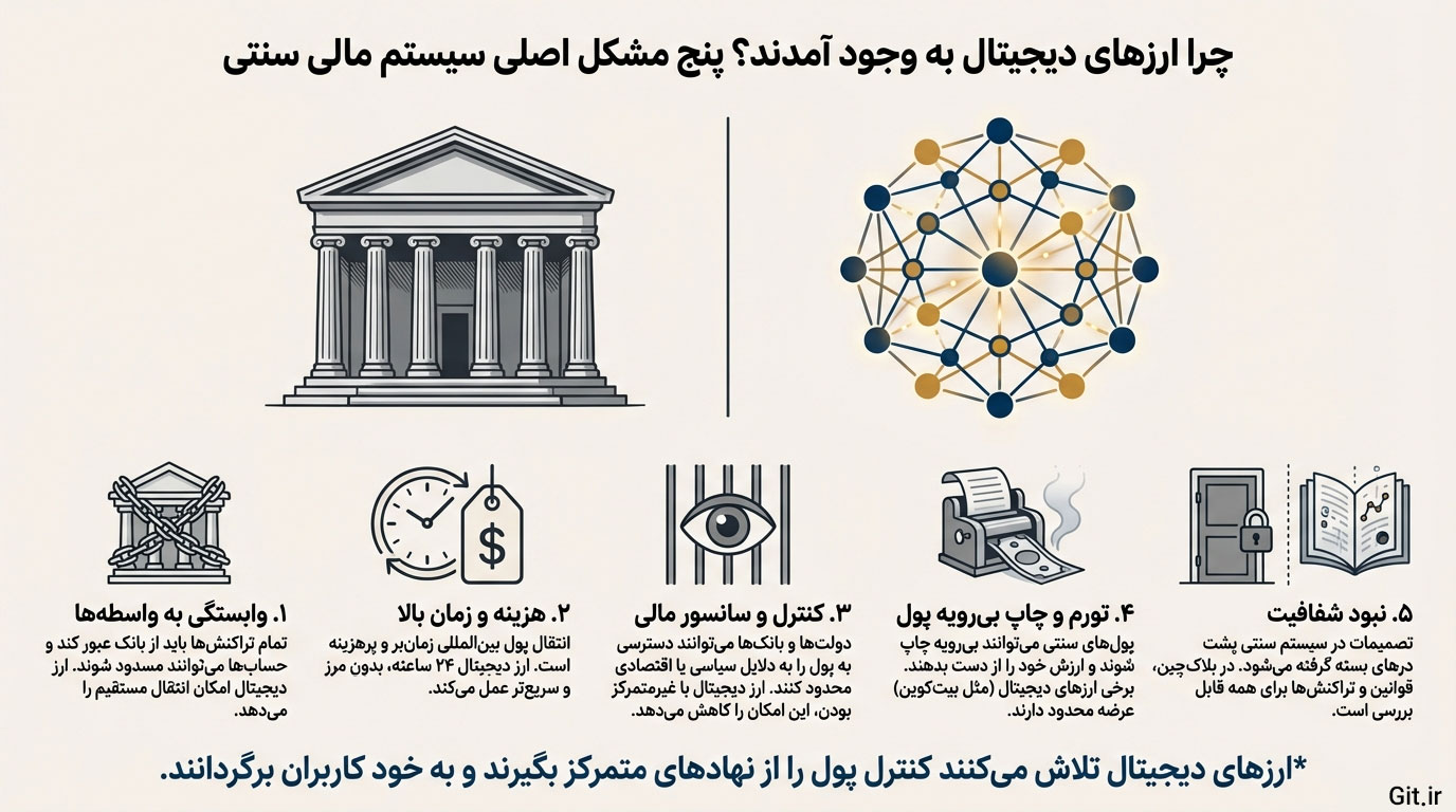 چرا ارزهای دیجیتال به‌وجود آمدند؟