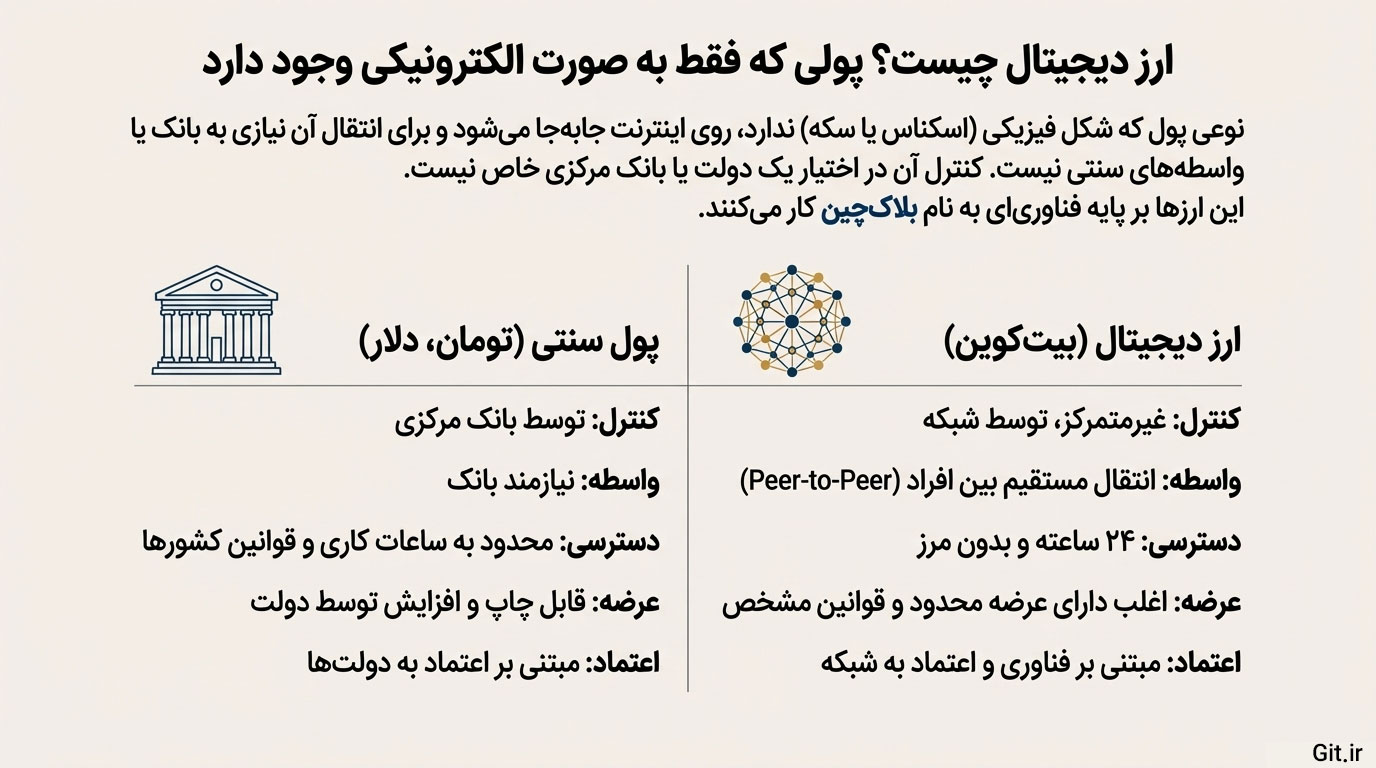 تفاوت پول سنتی و ارز دیجیتال