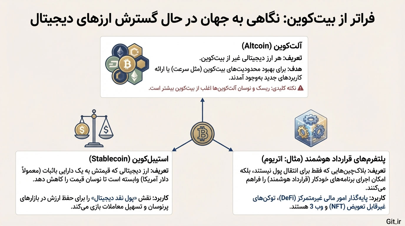 فراتر از بیت کوین: آلت کوین، استیبل کوین