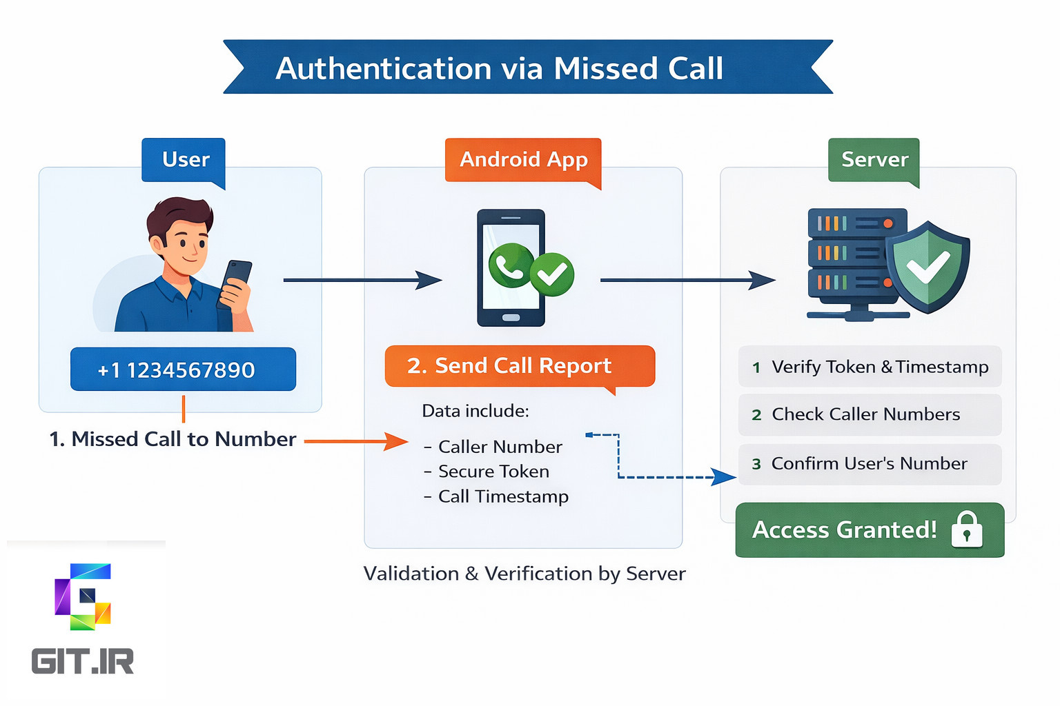 معماری احراز هویت تک زنگ